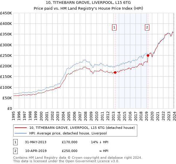 10, TITHEBARN GROVE, LIVERPOOL, L15 6TG: Price paid vs HM Land Registry's House Price Index
