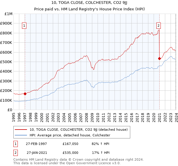 10, TOGA CLOSE, COLCHESTER, CO2 9JJ: Price paid vs HM Land Registry's House Price Index