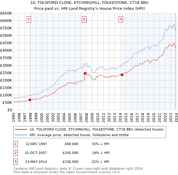 10, TOLSFORD CLOSE, ETCHINGHILL, FOLKESTONE, CT18 8BU: Price paid vs HM Land Registry's House Price Index