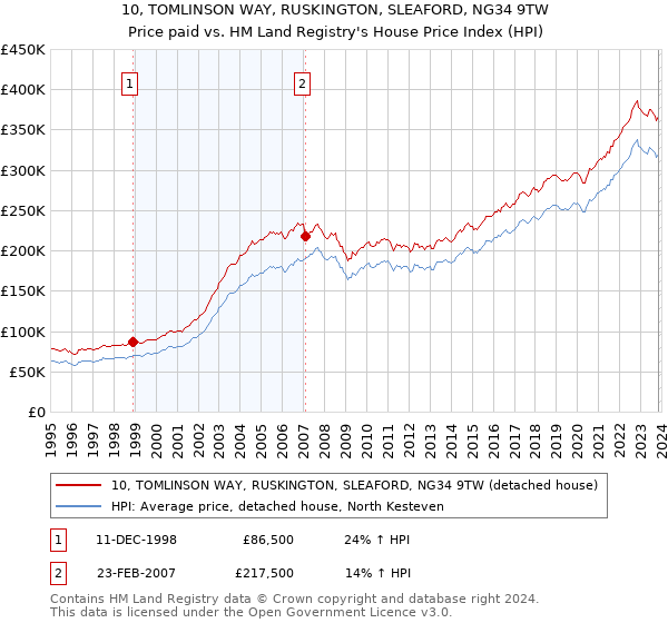 10, TOMLINSON WAY, RUSKINGTON, SLEAFORD, NG34 9TW: Price paid vs HM Land Registry's House Price Index