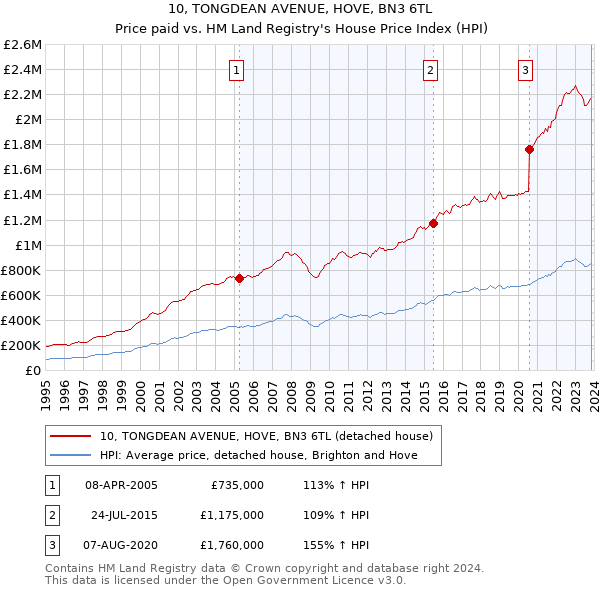 10, TONGDEAN AVENUE, HOVE, BN3 6TL: Price paid vs HM Land Registry's House Price Index