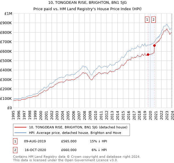 10, TONGDEAN RISE, BRIGHTON, BN1 5JG: Price paid vs HM Land Registry's House Price Index