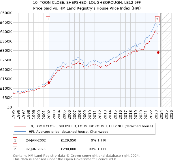 10, TOON CLOSE, SHEPSHED, LOUGHBOROUGH, LE12 9FF: Price paid vs HM Land Registry's House Price Index