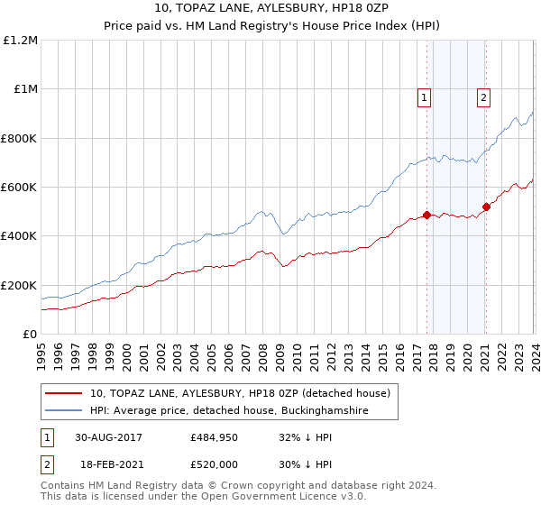 10, TOPAZ LANE, AYLESBURY, HP18 0ZP: Price paid vs HM Land Registry's House Price Index