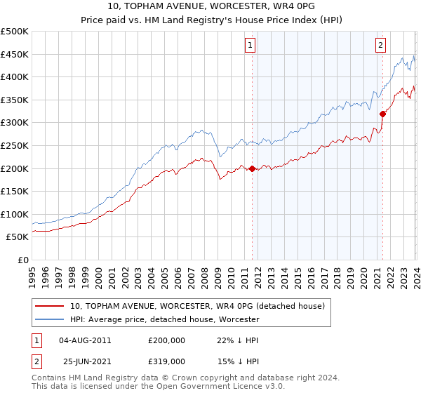 10, TOPHAM AVENUE, WORCESTER, WR4 0PG: Price paid vs HM Land Registry's House Price Index