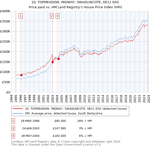 10, TOPMEADOW, MIDWAY, SWADLINCOTE, DE11 0XG: Price paid vs HM Land Registry's House Price Index