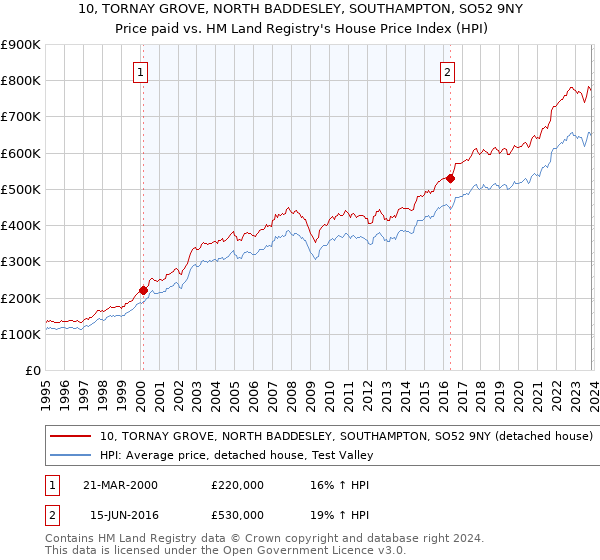 10, TORNAY GROVE, NORTH BADDESLEY, SOUTHAMPTON, SO52 9NY: Price paid vs HM Land Registry's House Price Index