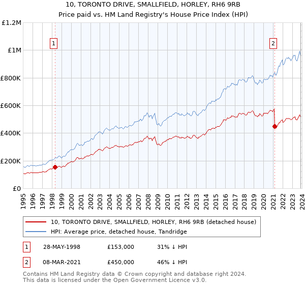10, TORONTO DRIVE, SMALLFIELD, HORLEY, RH6 9RB: Price paid vs HM Land Registry's House Price Index