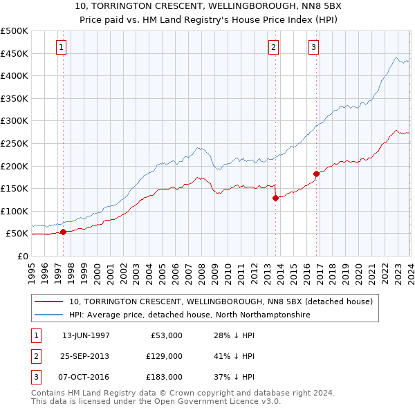 10, TORRINGTON CRESCENT, WELLINGBOROUGH, NN8 5BX: Price paid vs HM Land Registry's House Price Index