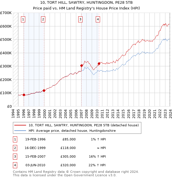10, TORT HILL, SAWTRY, HUNTINGDON, PE28 5TB: Price paid vs HM Land Registry's House Price Index