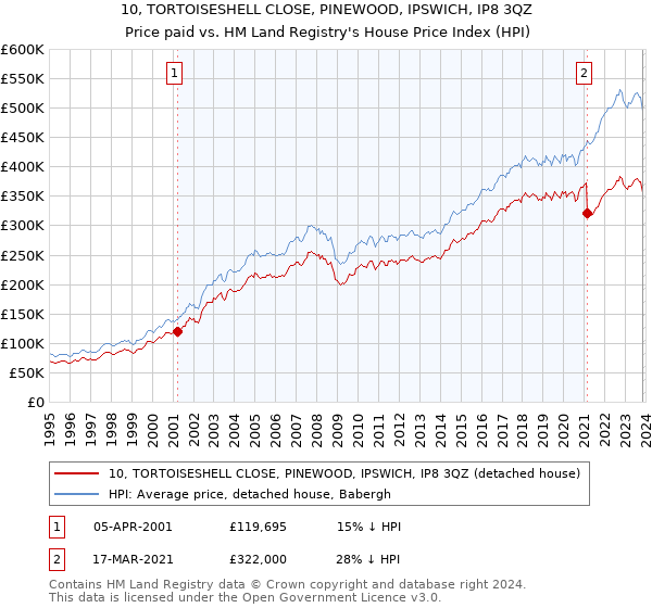 10, TORTOISESHELL CLOSE, PINEWOOD, IPSWICH, IP8 3QZ: Price paid vs HM Land Registry's House Price Index