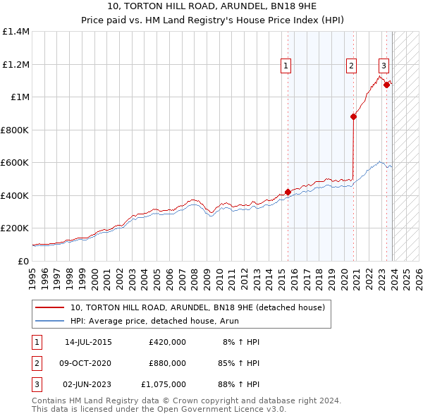 10, TORTON HILL ROAD, ARUNDEL, BN18 9HE: Price paid vs HM Land Registry's House Price Index