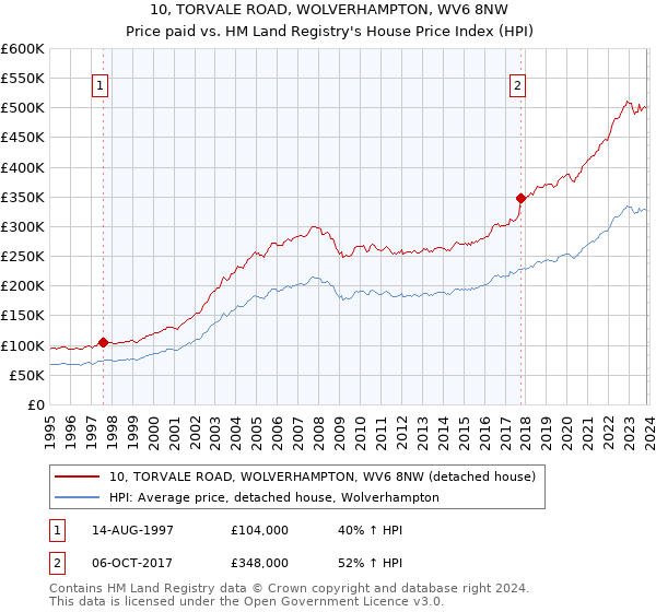 10, TORVALE ROAD, WOLVERHAMPTON, WV6 8NW: Price paid vs HM Land Registry's House Price Index