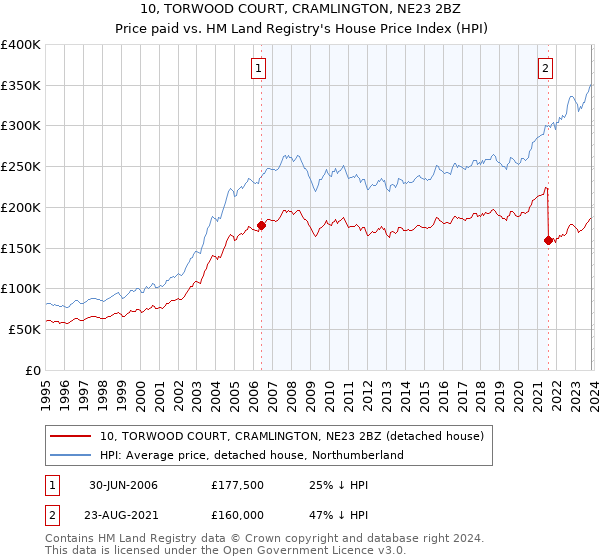10, TORWOOD COURT, CRAMLINGTON, NE23 2BZ: Price paid vs HM Land Registry's House Price Index