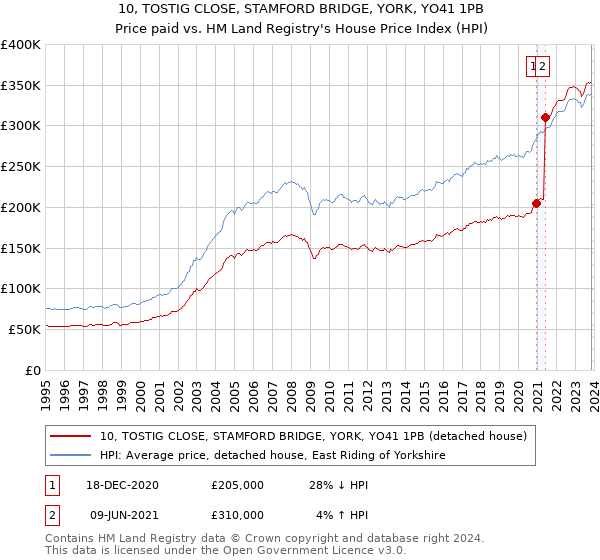 10, TOSTIG CLOSE, STAMFORD BRIDGE, YORK, YO41 1PB: Price paid vs HM Land Registry's House Price Index