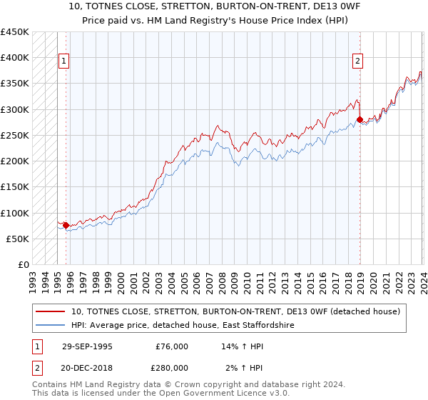 10, TOTNES CLOSE, STRETTON, BURTON-ON-TRENT, DE13 0WF: Price paid vs HM Land Registry's House Price Index