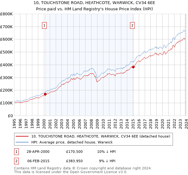 10, TOUCHSTONE ROAD, HEATHCOTE, WARWICK, CV34 6EE: Price paid vs HM Land Registry's House Price Index