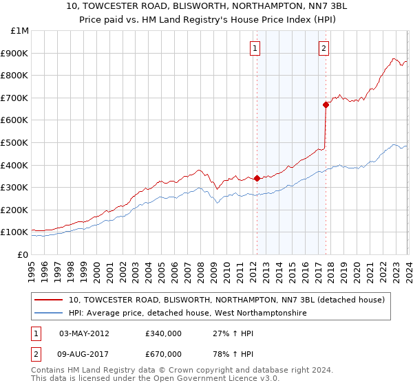 10, TOWCESTER ROAD, BLISWORTH, NORTHAMPTON, NN7 3BL: Price paid vs HM Land Registry's House Price Index