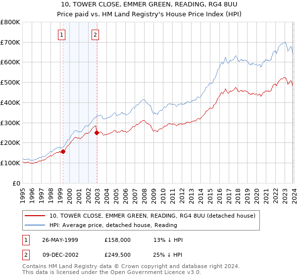 10, TOWER CLOSE, EMMER GREEN, READING, RG4 8UU: Price paid vs HM Land Registry's House Price Index