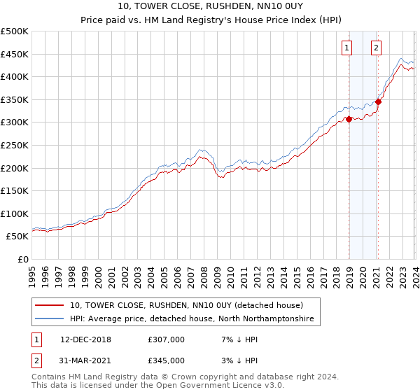 10, TOWER CLOSE, RUSHDEN, NN10 0UY: Price paid vs HM Land Registry's House Price Index