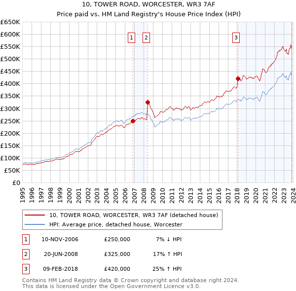 10, TOWER ROAD, WORCESTER, WR3 7AF: Price paid vs HM Land Registry's House Price Index