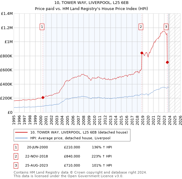 10, TOWER WAY, LIVERPOOL, L25 6EB: Price paid vs HM Land Registry's House Price Index