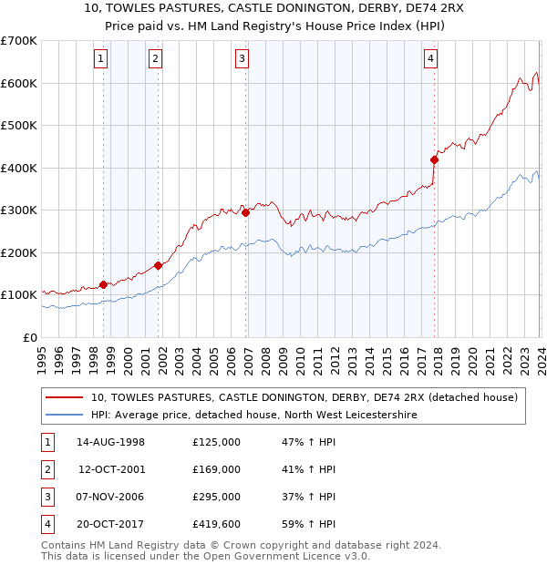 10, TOWLES PASTURES, CASTLE DONINGTON, DERBY, DE74 2RX: Price paid vs HM Land Registry's House Price Index