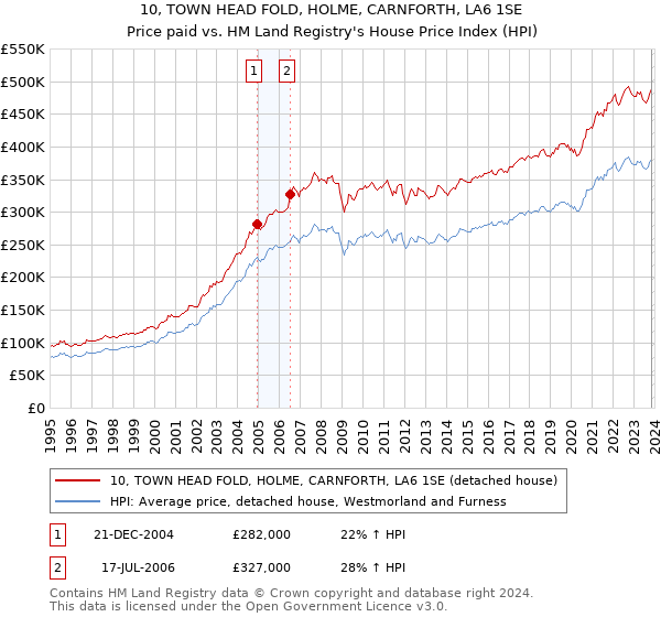 10, TOWN HEAD FOLD, HOLME, CARNFORTH, LA6 1SE: Price paid vs HM Land Registry's House Price Index