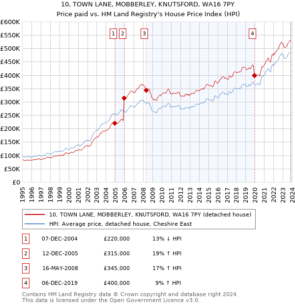 10, TOWN LANE, MOBBERLEY, KNUTSFORD, WA16 7PY: Price paid vs HM Land Registry's House Price Index