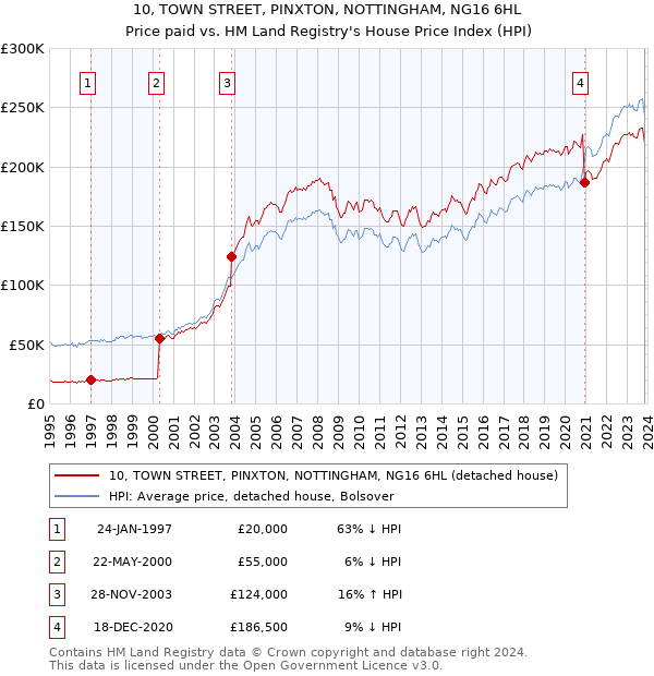 10, TOWN STREET, PINXTON, NOTTINGHAM, NG16 6HL: Price paid vs HM Land Registry's House Price Index
