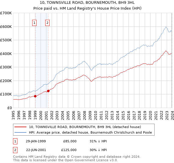 10, TOWNSVILLE ROAD, BOURNEMOUTH, BH9 3HL: Price paid vs HM Land Registry's House Price Index