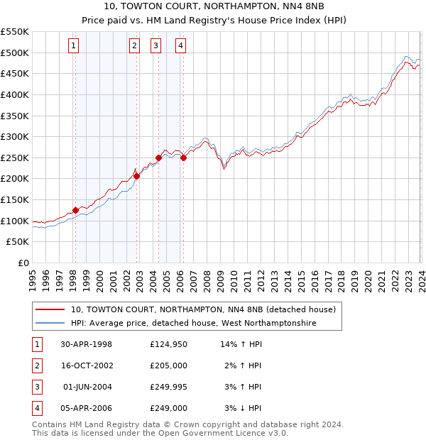 10, TOWTON COURT, NORTHAMPTON, NN4 8NB: Price paid vs HM Land Registry's House Price Index