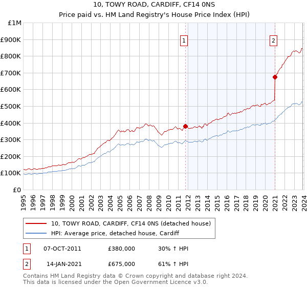 10, TOWY ROAD, CARDIFF, CF14 0NS: Price paid vs HM Land Registry's House Price Index