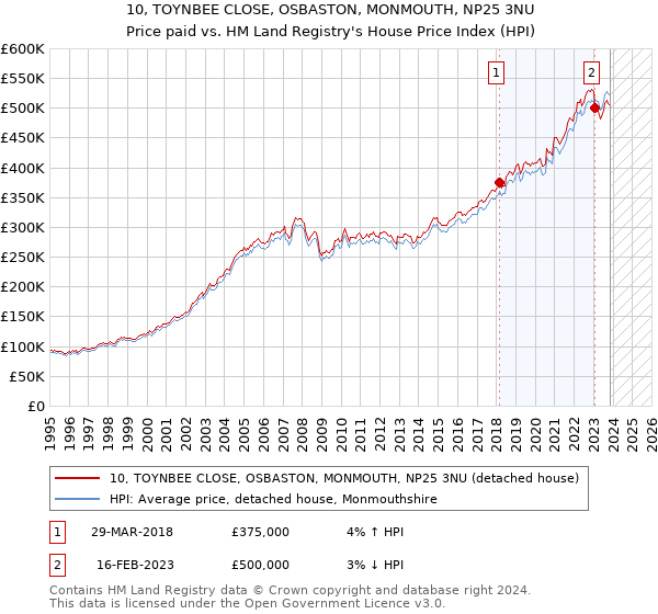 10, TOYNBEE CLOSE, OSBASTON, MONMOUTH, NP25 3NU: Price paid vs HM Land Registry's House Price Index