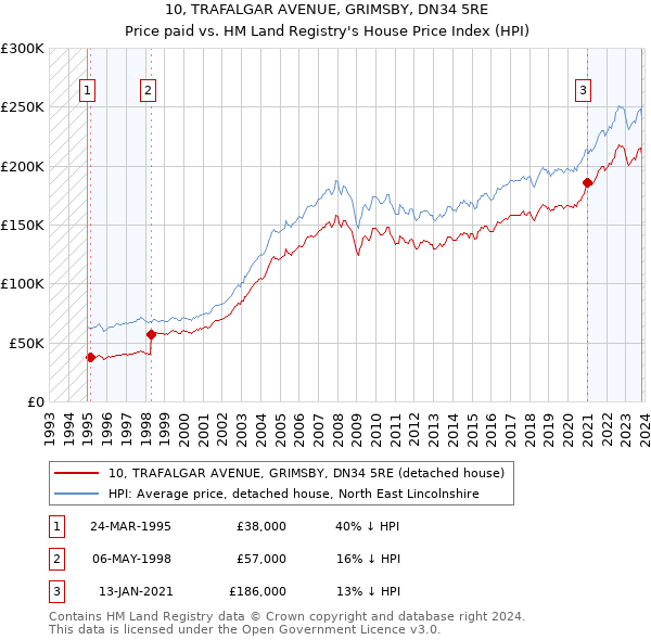 10, TRAFALGAR AVENUE, GRIMSBY, DN34 5RE: Price paid vs HM Land Registry's House Price Index
