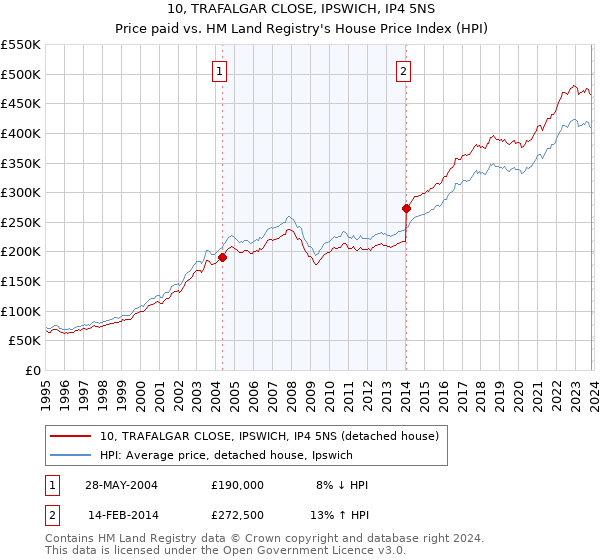 10, TRAFALGAR CLOSE, IPSWICH, IP4 5NS: Price paid vs HM Land Registry's House Price Index