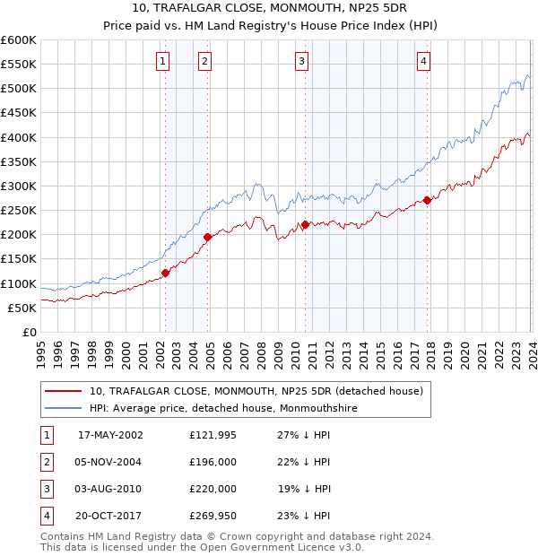 10, TRAFALGAR CLOSE, MONMOUTH, NP25 5DR: Price paid vs HM Land Registry's House Price Index