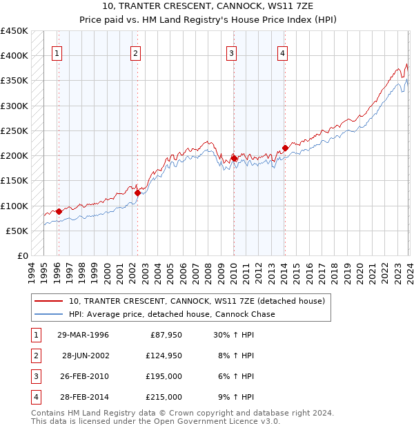 10, TRANTER CRESCENT, CANNOCK, WS11 7ZE: Price paid vs HM Land Registry's House Price Index