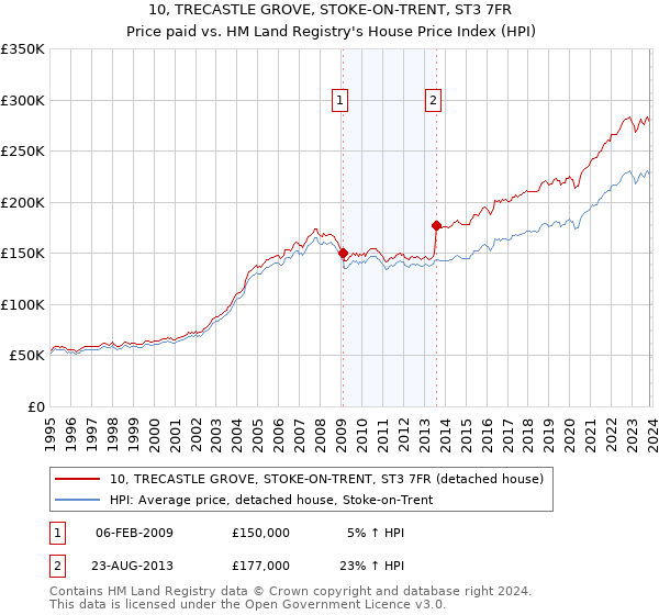 10, TRECASTLE GROVE, STOKE-ON-TRENT, ST3 7FR: Price paid vs HM Land Registry's House Price Index