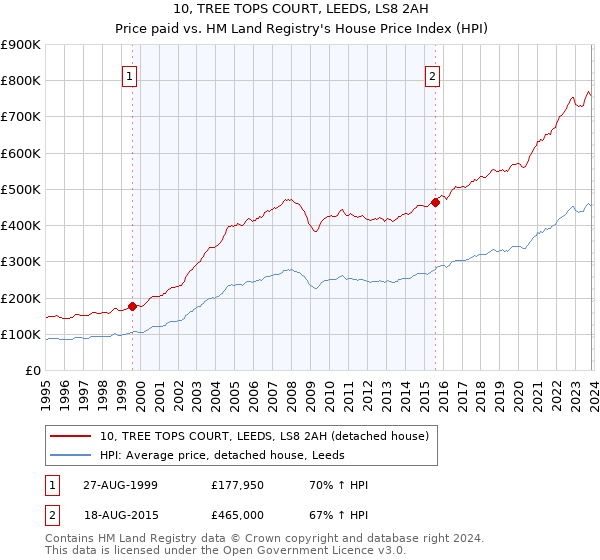 10, TREE TOPS COURT, LEEDS, LS8 2AH: Price paid vs HM Land Registry's House Price Index