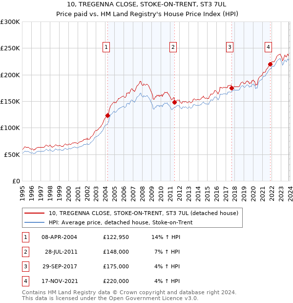 10, TREGENNA CLOSE, STOKE-ON-TRENT, ST3 7UL: Price paid vs HM Land Registry's House Price Index