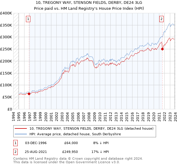 10, TREGONY WAY, STENSON FIELDS, DERBY, DE24 3LG: Price paid vs HM Land Registry's House Price Index