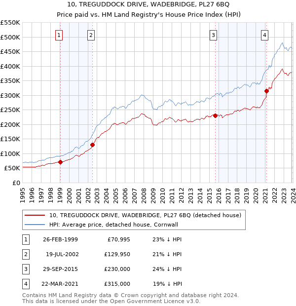 10, TREGUDDOCK DRIVE, WADEBRIDGE, PL27 6BQ: Price paid vs HM Land Registry's House Price Index