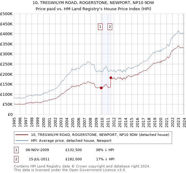 10, TREGWILYM ROAD, ROGERSTONE, NEWPORT, NP10 9DW: Price paid vs HM Land Registry's House Price Index