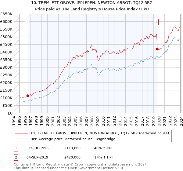 10, TREMLETT GROVE, IPPLEPEN, NEWTON ABBOT, TQ12 5BZ: Price paid vs HM Land Registry's House Price Index