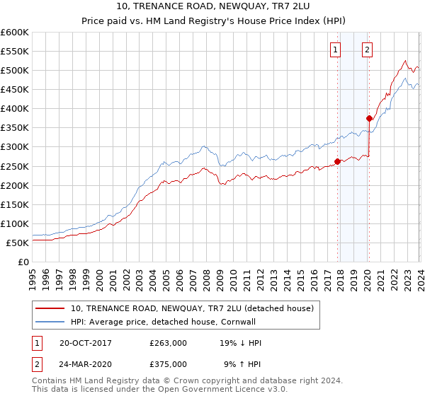 10, TRENANCE ROAD, NEWQUAY, TR7 2LU: Price paid vs HM Land Registry's House Price Index