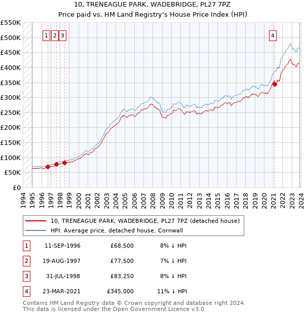 10, TRENEAGUE PARK, WADEBRIDGE, PL27 7PZ: Price paid vs HM Land Registry's House Price Index