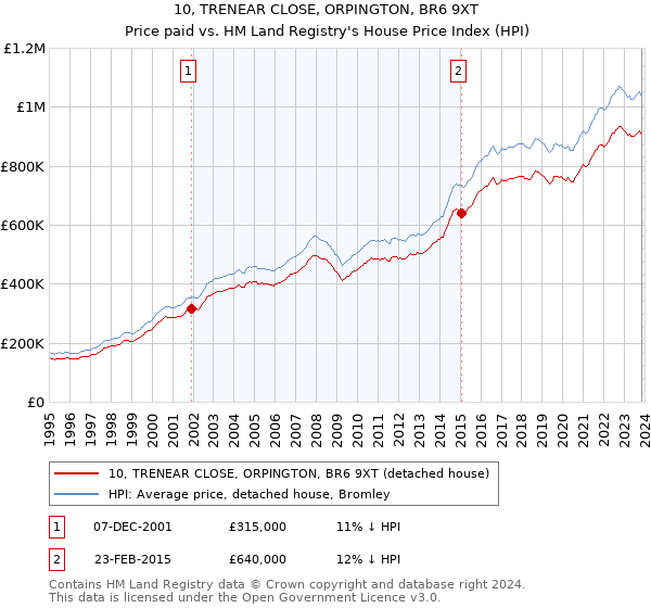 10, TRENEAR CLOSE, ORPINGTON, BR6 9XT: Price paid vs HM Land Registry's House Price Index