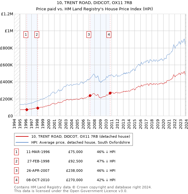 10, TRENT ROAD, DIDCOT, OX11 7RB: Price paid vs HM Land Registry's House Price Index