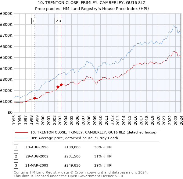 10, TRENTON CLOSE, FRIMLEY, CAMBERLEY, GU16 8LZ: Price paid vs HM Land Registry's House Price Index
